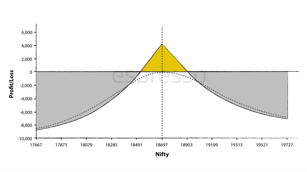 Payoff diagram of a Calendar Spread on Nifty